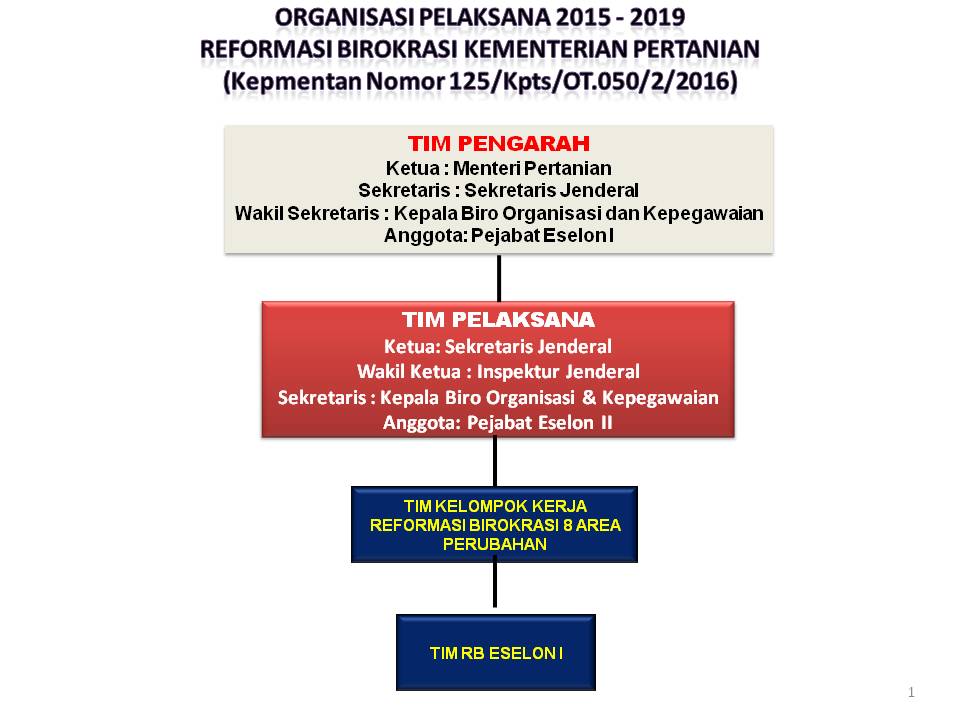 8 Area Perubahan Reformasi Birokrasi - Berbagi Informasi